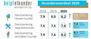 Huurdersoordeel 2020