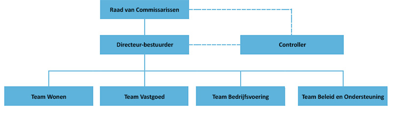 Organogram